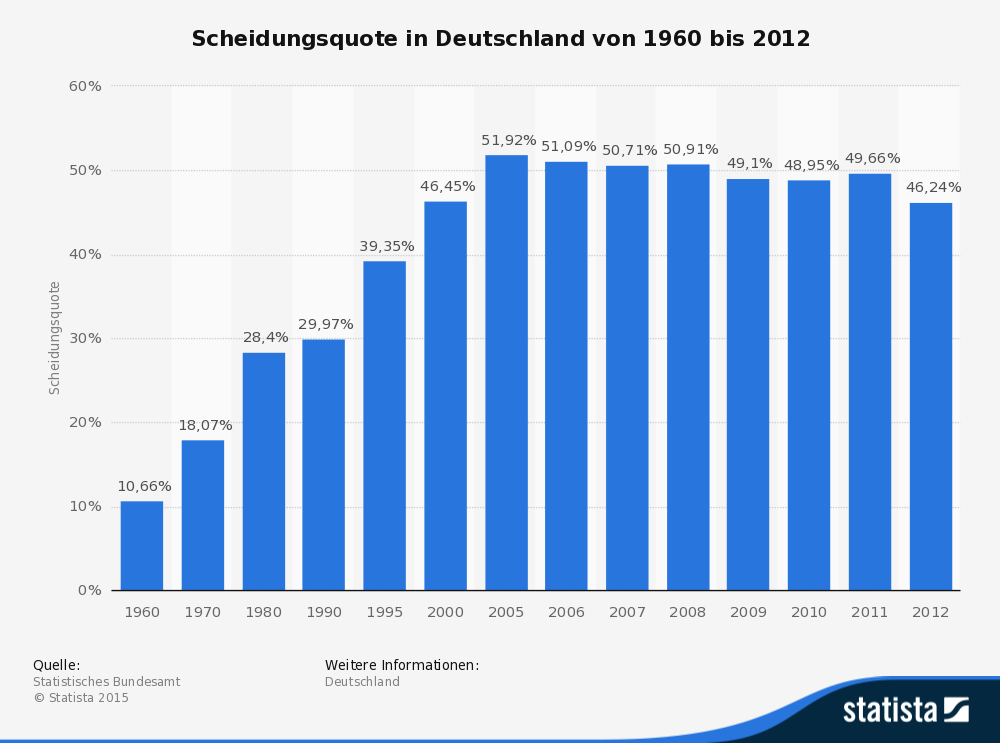 Scheidungsrate Deutschland Statistik