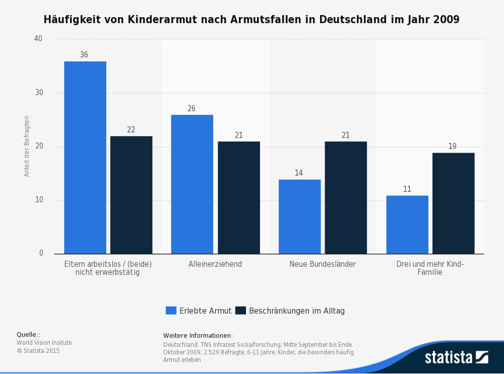 Umfrage Kinderarmut in Deutschland nach Armutsfallen für Kinder