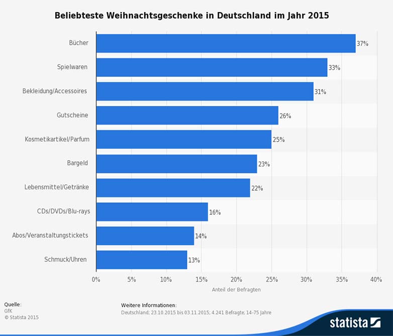 Statistik beliebteste Geschenke