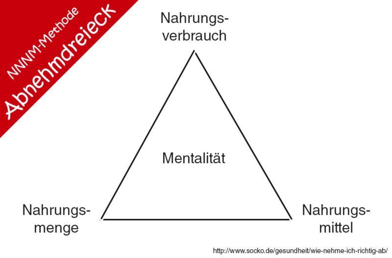 Wie nehme ich richtig ab? NNNM-Methode